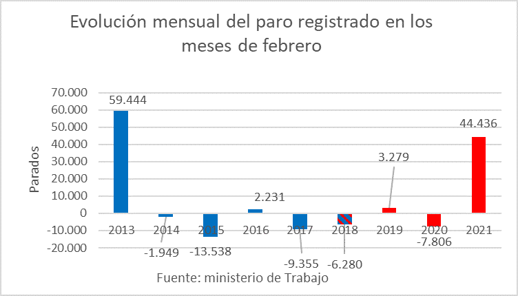España - 2021 Febrero desempleo - 1