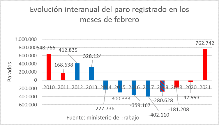 España - 2021 Febrero desempleo - 2