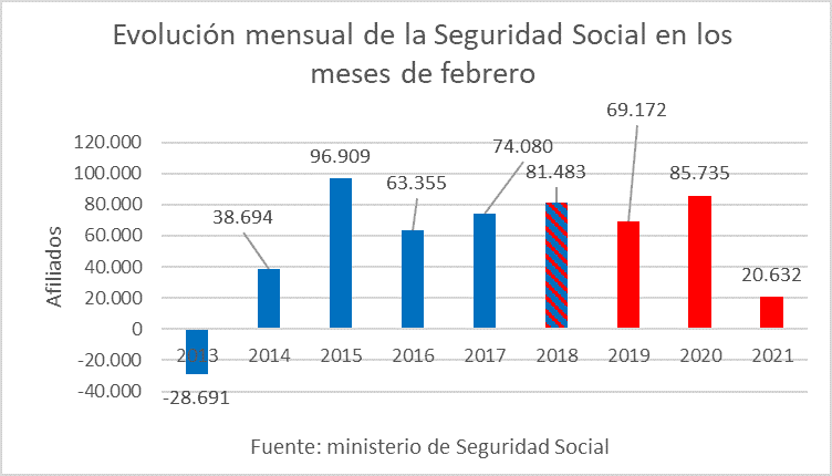 España - 2021 Febrero desempleo - 3