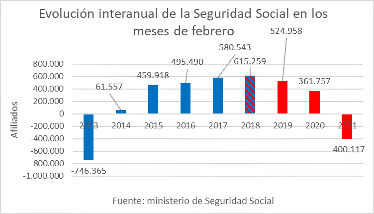 España - 2021 Febrero desempleo - 4