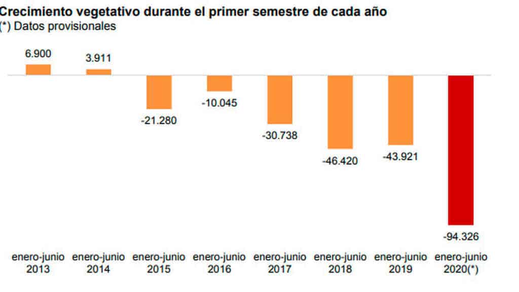 España - Crecimiento vegetativo 2013-2020