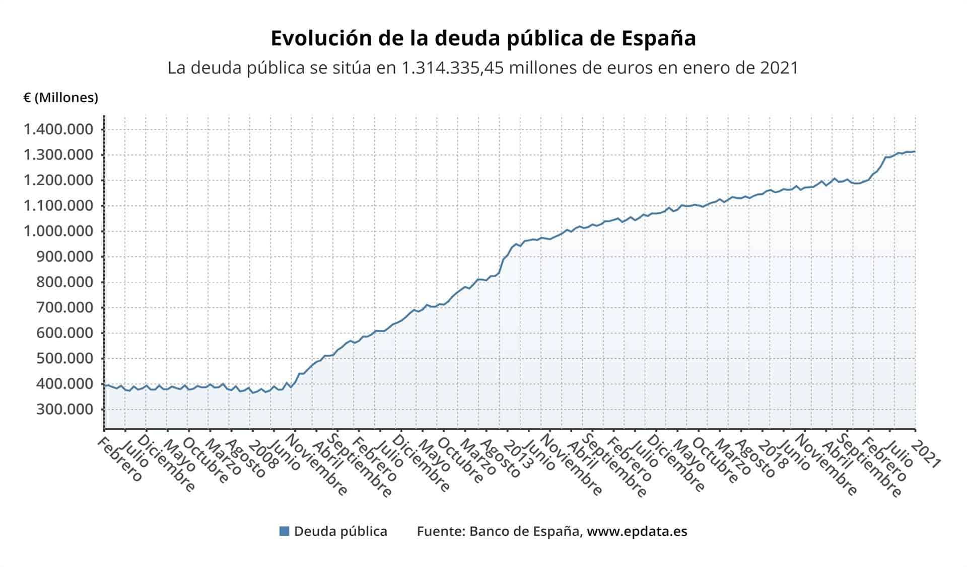 España - Deuda pública enero 2021