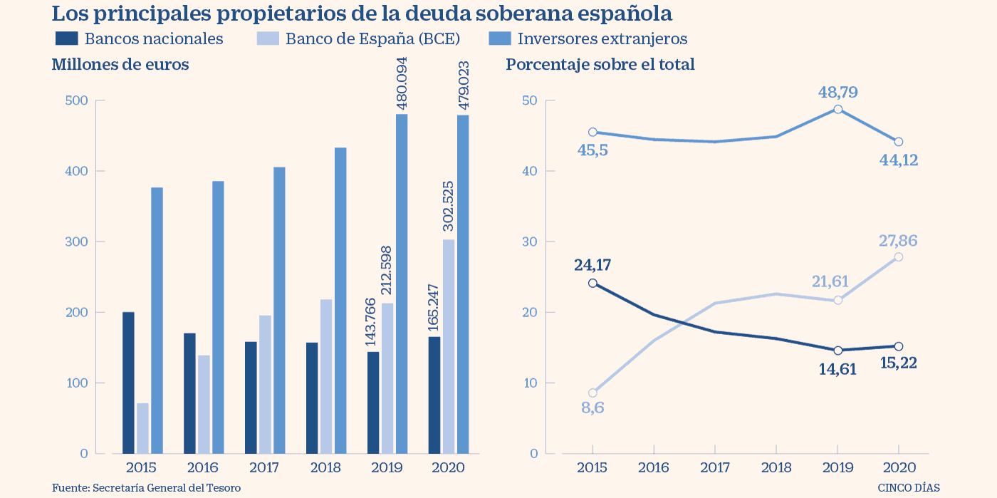 España - Deuda pública en manos extranjeras
