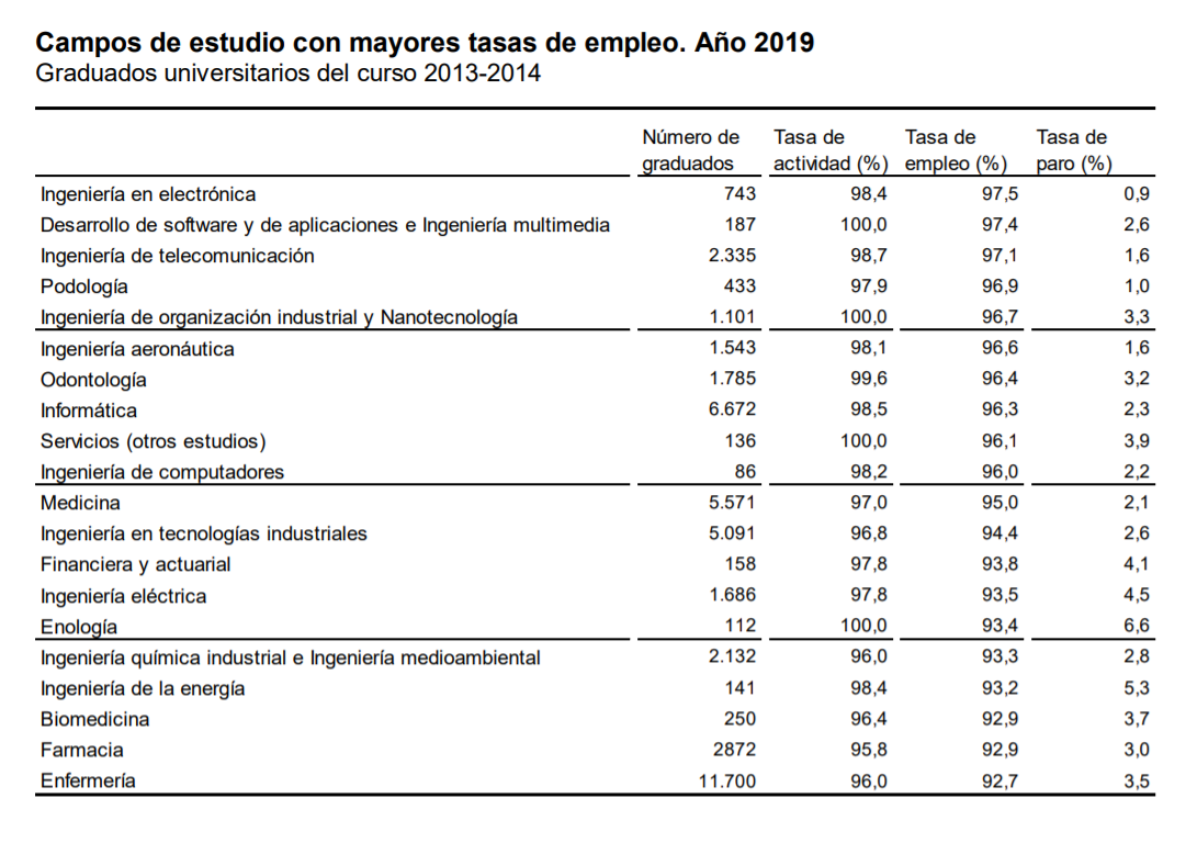 España - Empleabilidad universitaria - 2