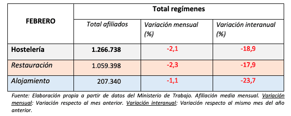 España - Hostelería 2021 febrero