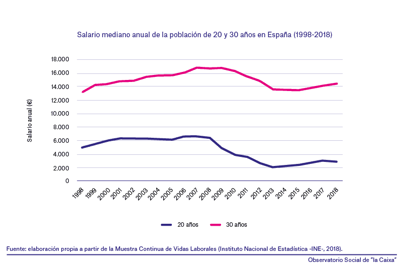 España - Precariedad laboral de los jóvenes - 1998-2018 - 1
