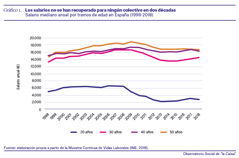 España - Precariedad laboral de los jóvenes - 1998-2018 - 2