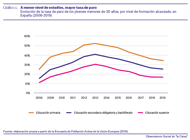 España - Precariedad laboral de los jóvenes - 1998-2018 - 3