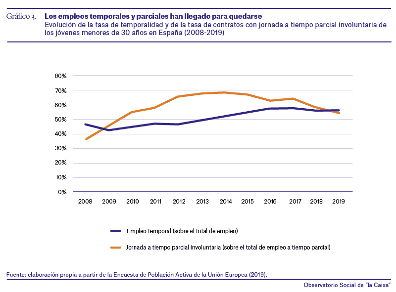 España - Precariedad laboral de los jóvenes - 1998-2018 - 4