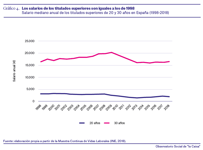 España - Precariedad laboral de los jóvenes - 1998-2018 - 5