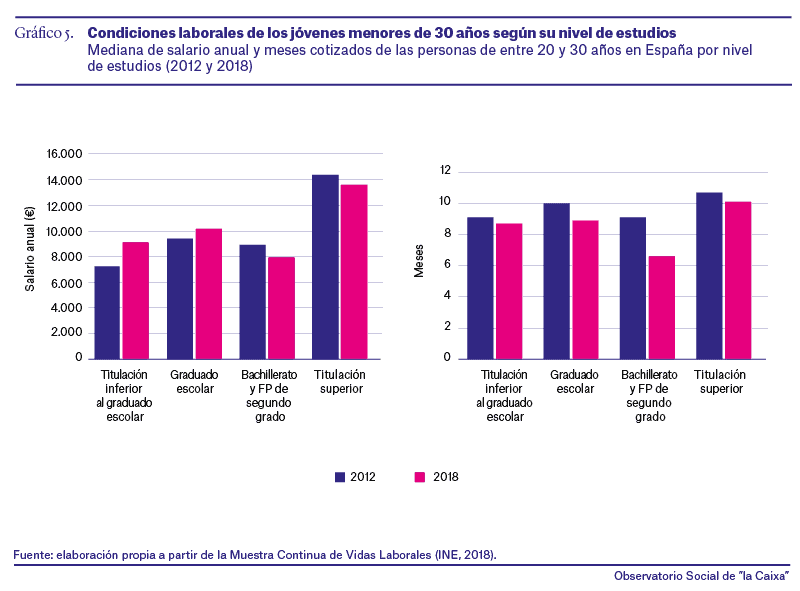 España - Precariedad laboral de los jóvenes - 1998-2018 - 6