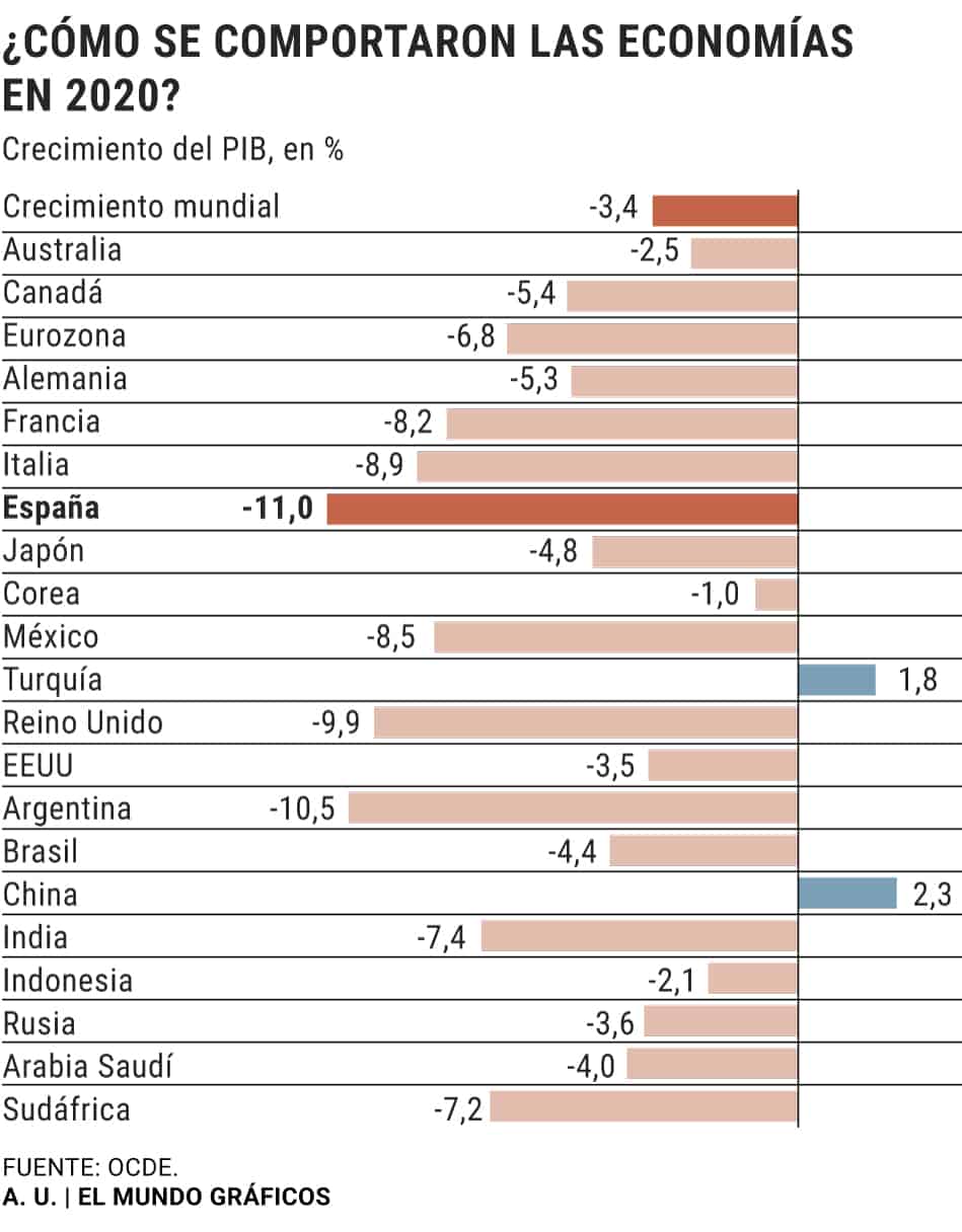 España sufre la mayor caída del PIB mundial en 2020