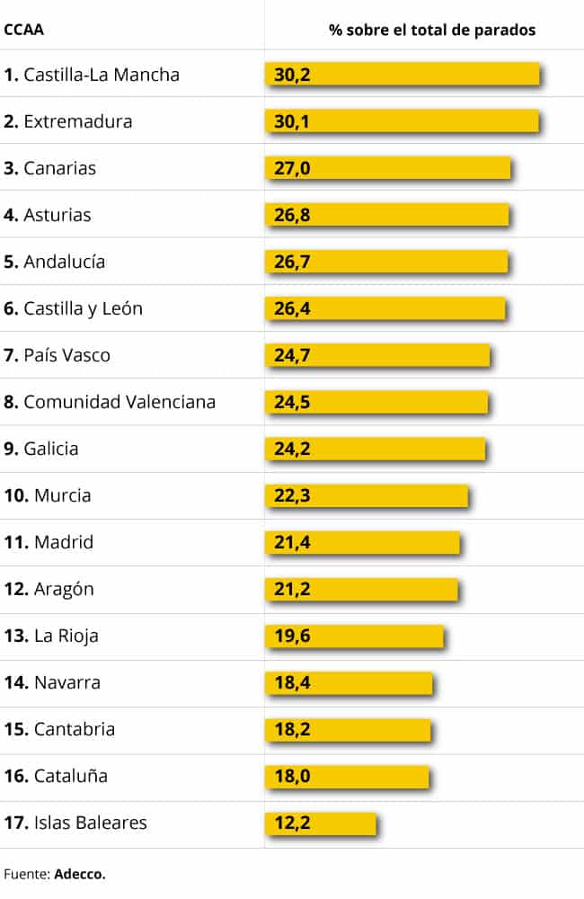 España - Ranking parados larga duración 2020