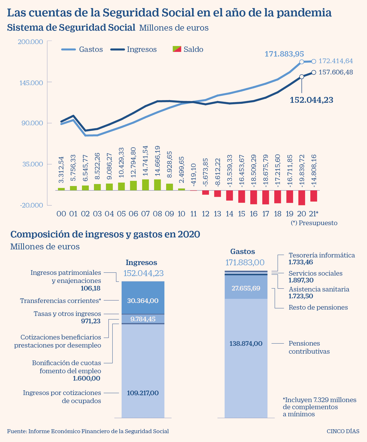 España - Seguridad Social 2020-2021