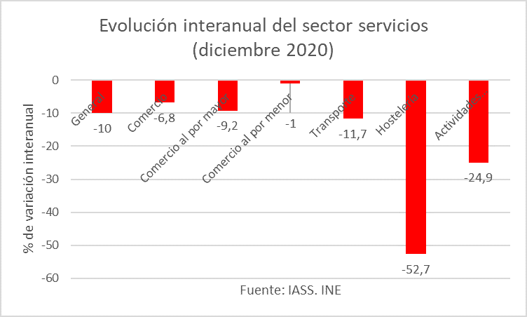 España - Servicios diciembre 2020 - 1