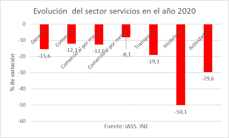 España - Servicios diciembre 2020 - 2