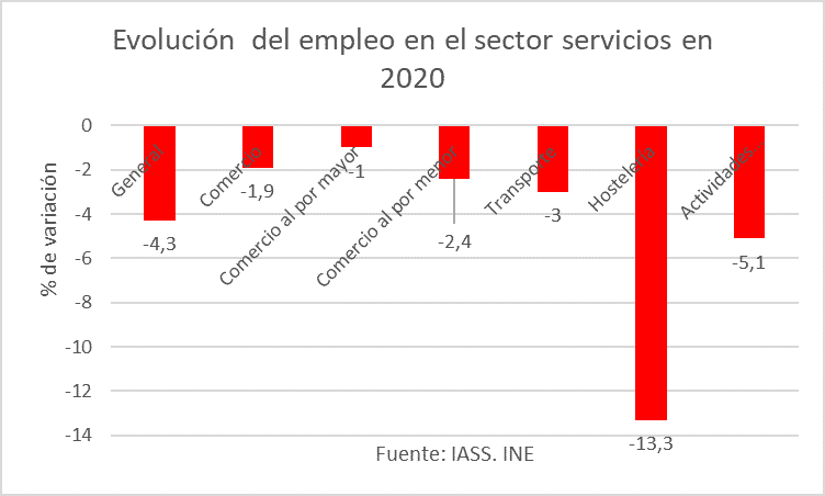 España - Servicios diciembre 2020 - 3