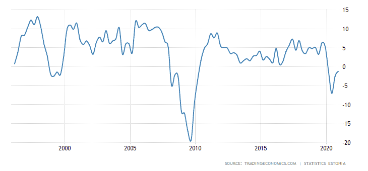 Estonia - GDP