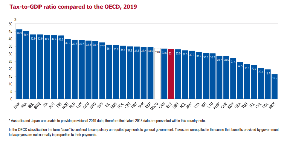 Estonia - Tax to GDP Ratio