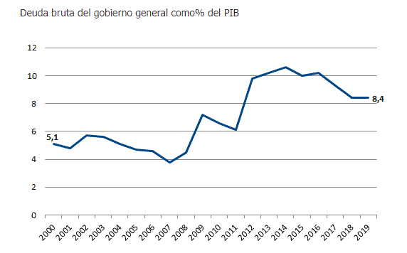 Estonia - Debt GDP Ratio
