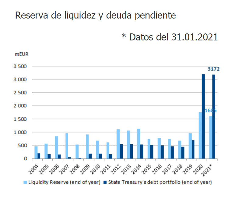 Estonia - Liquidity reserves