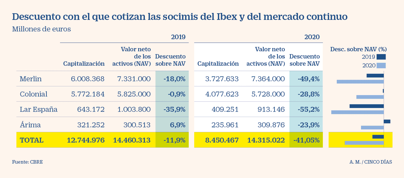 Socimis - 2020