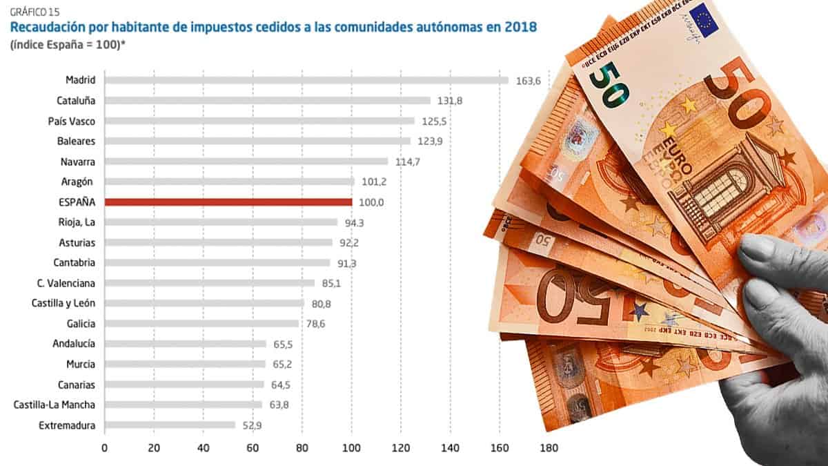 España - CCAA - Recaudación fiscal
