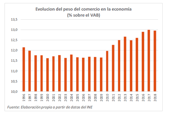 España - Peso del comercio en la economía