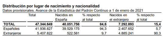 España - Demografía 20202 - 2