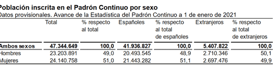 España - Demografía 20202 - 3