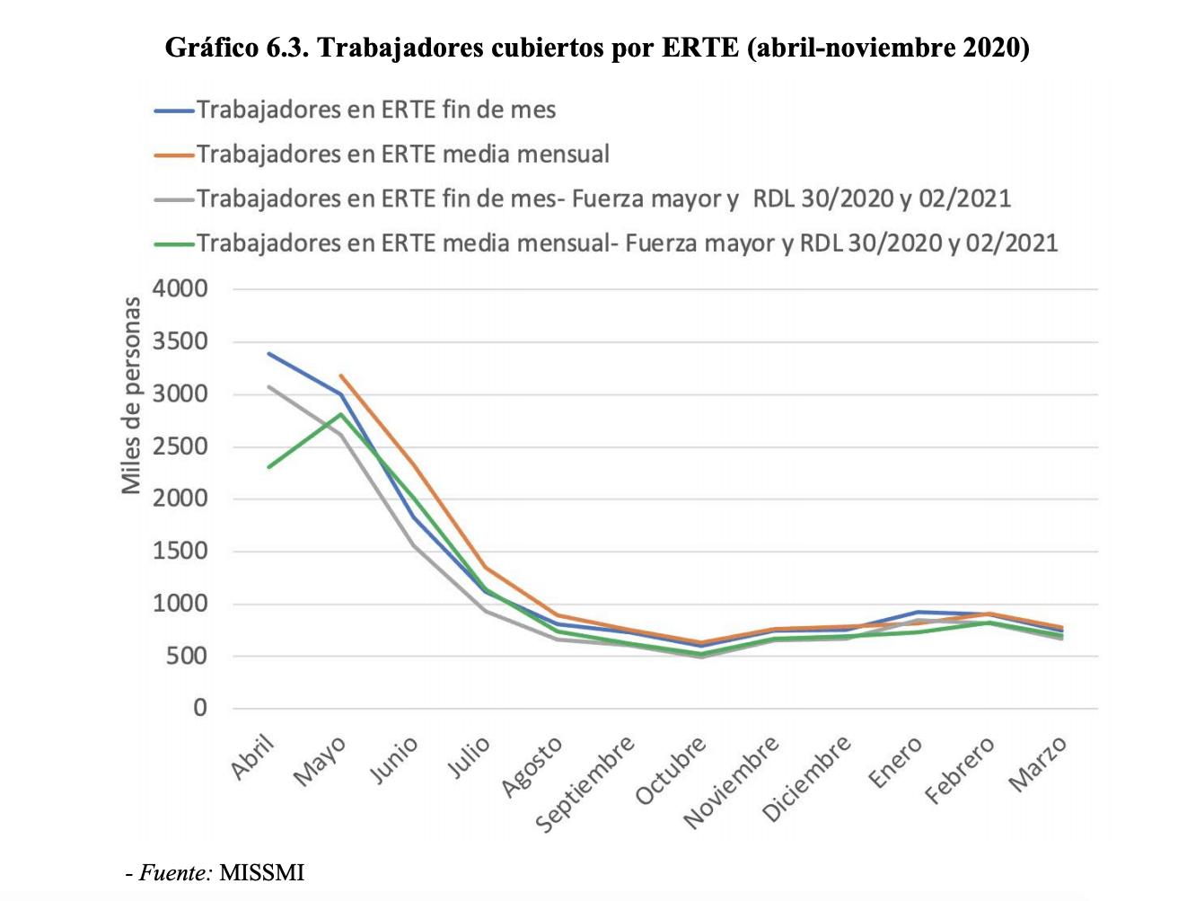 España - Desempleo real - 2020-21 - 1