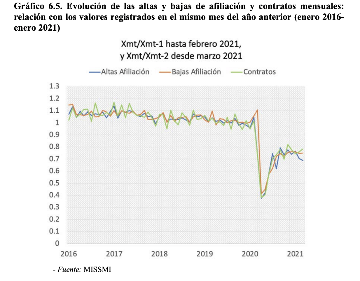 España - Desempleo real - 2020-21 - 2