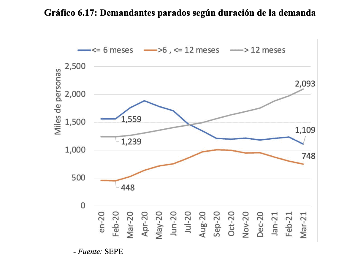 España - Desempleo real - 2020-21 - 4