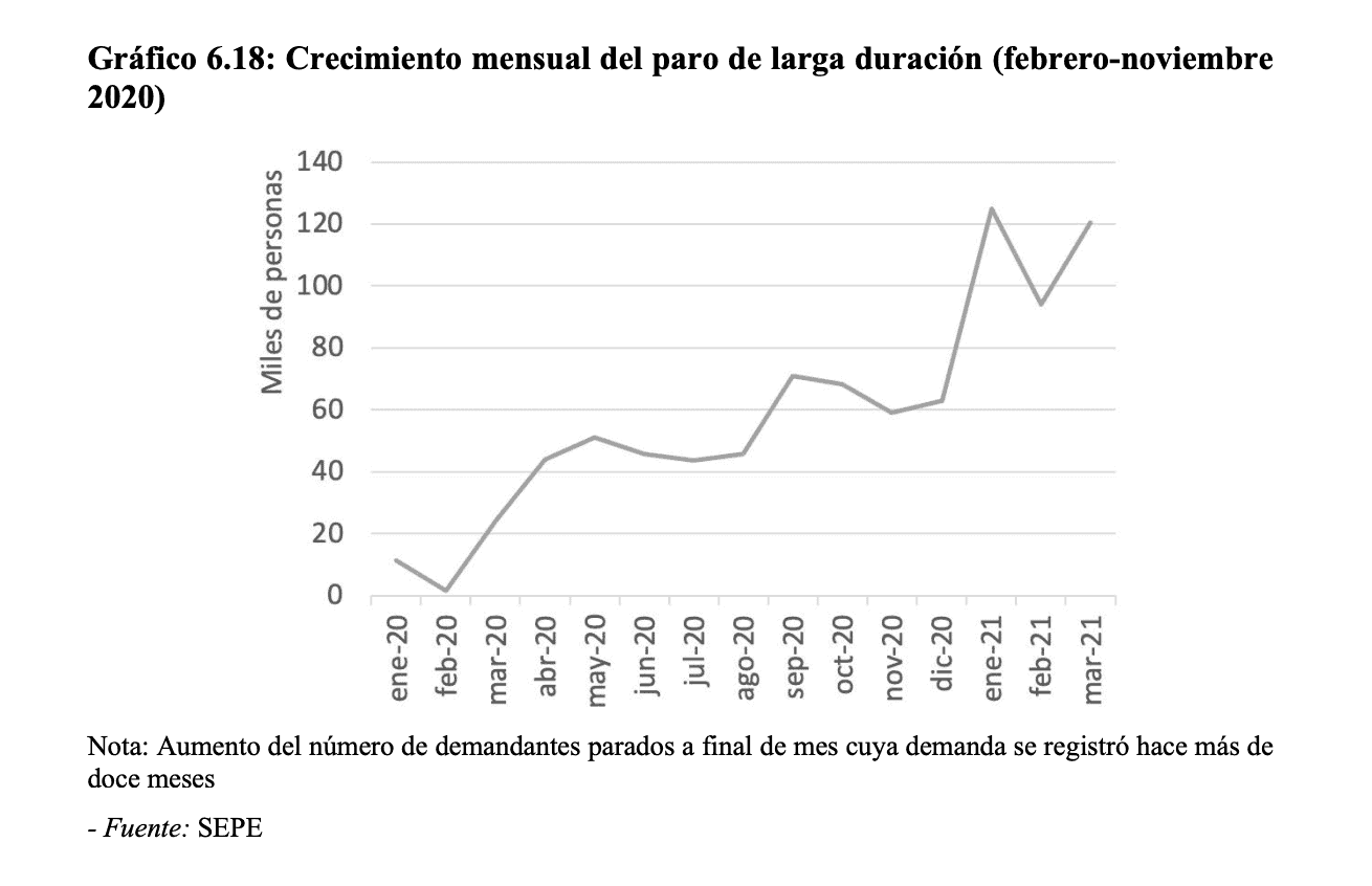 España - Desempleo real - 2020-21 - 5