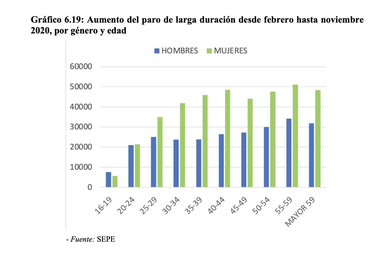 España - Desempleo real - 2020-21 - 6
