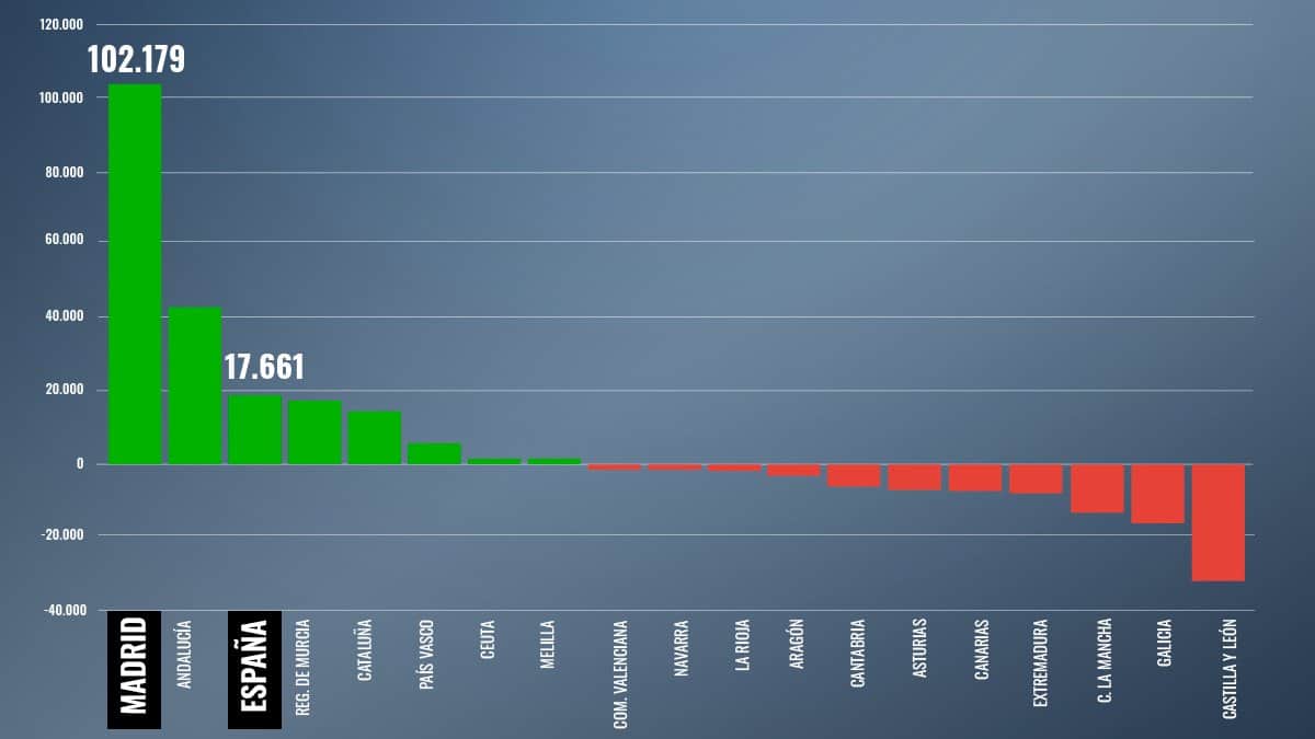 España - Evolución empleo septiembre 2020 marzo 2021