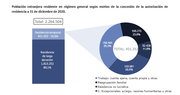 España - Estadística de extranjeros - 5