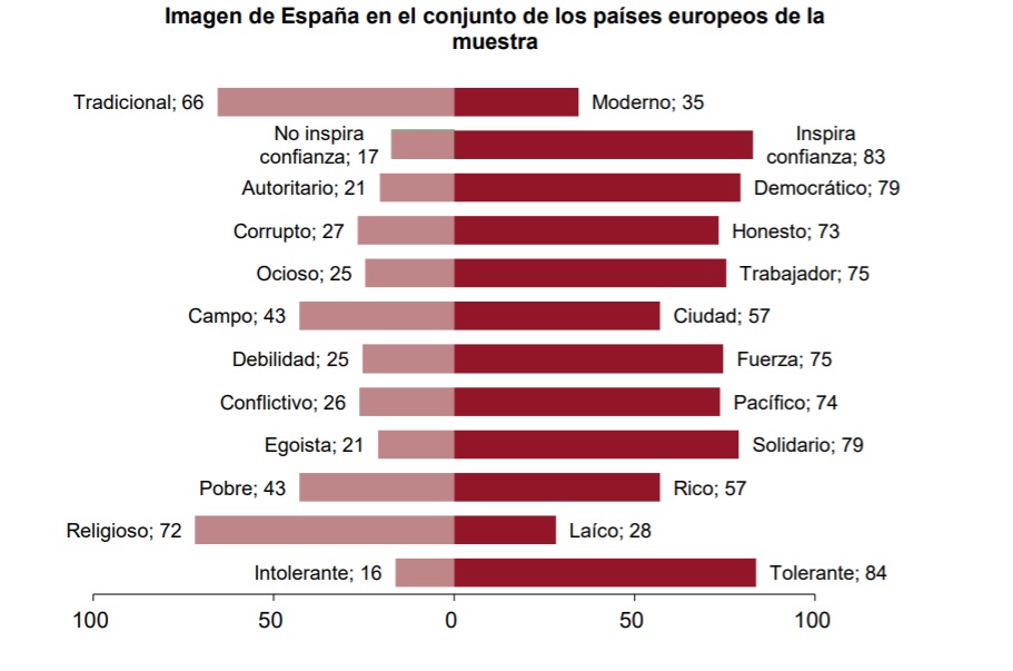 España - Imagen del país - 1