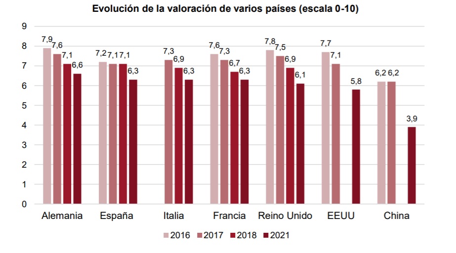 España - Imagen del país - 2