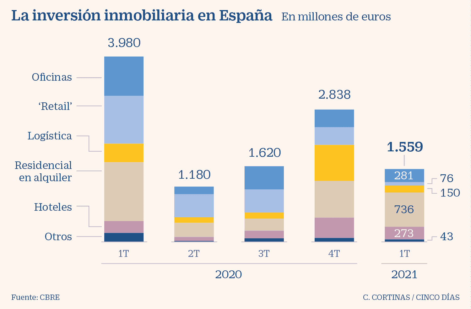 España - Inversión inmobiliaria 2020