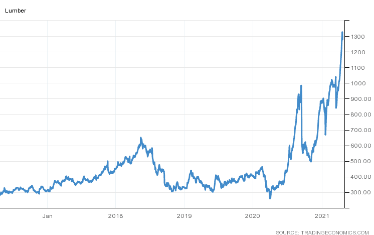Madera - Precios 2017 - 2021