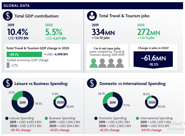Turismo mundial - Debacle 2020 - 2