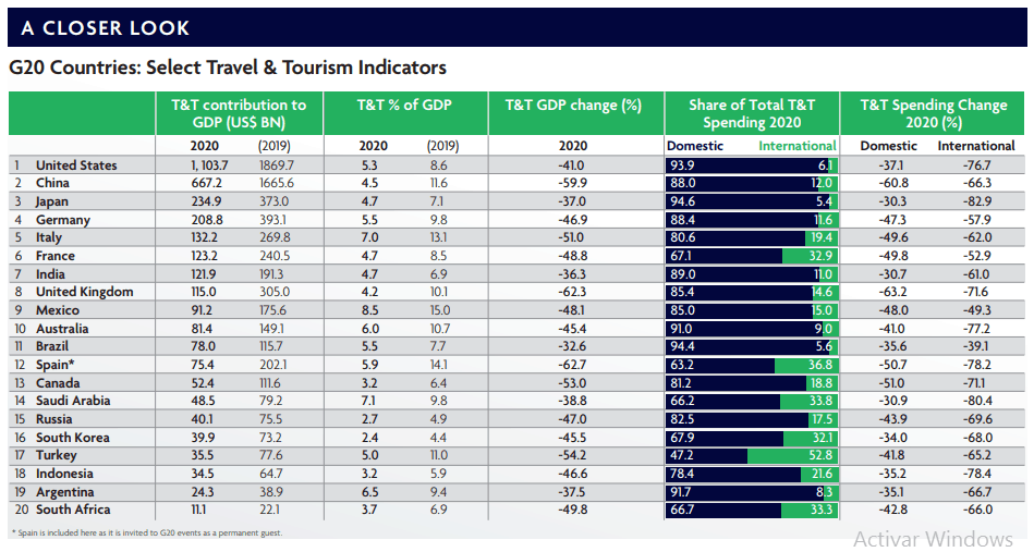 Turismo mundial - Debacle 2020 - 4