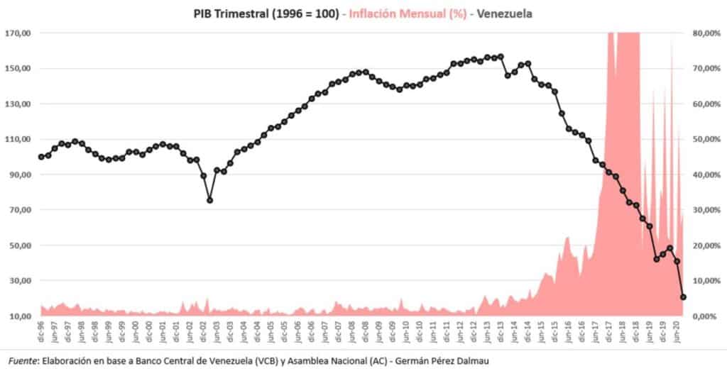 Venezuela - Cataclismo económico 2