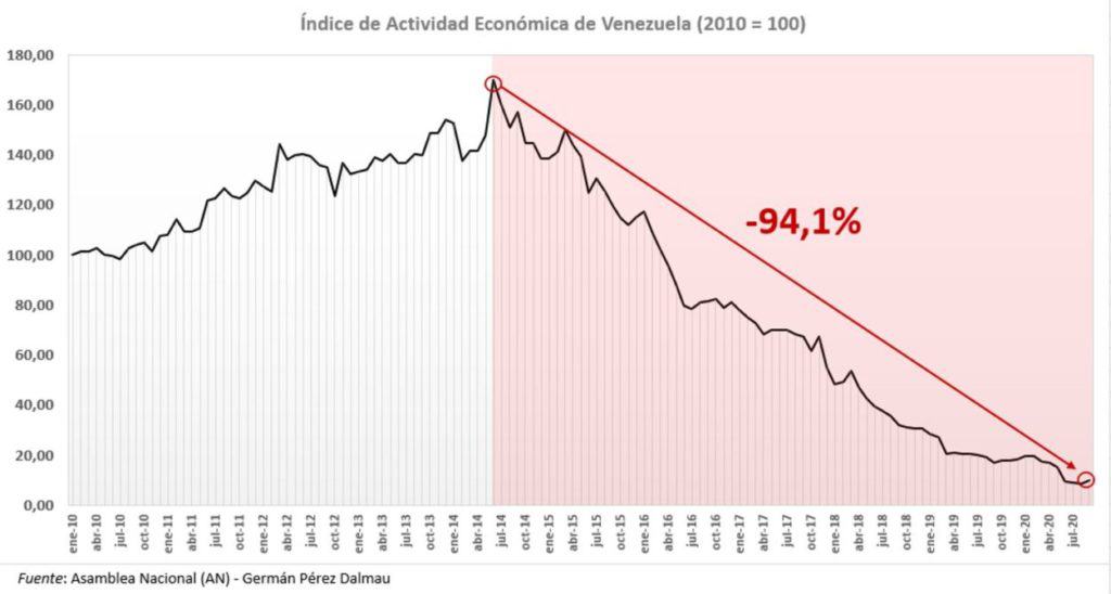 Venezuela - Cataclismo económico 1
