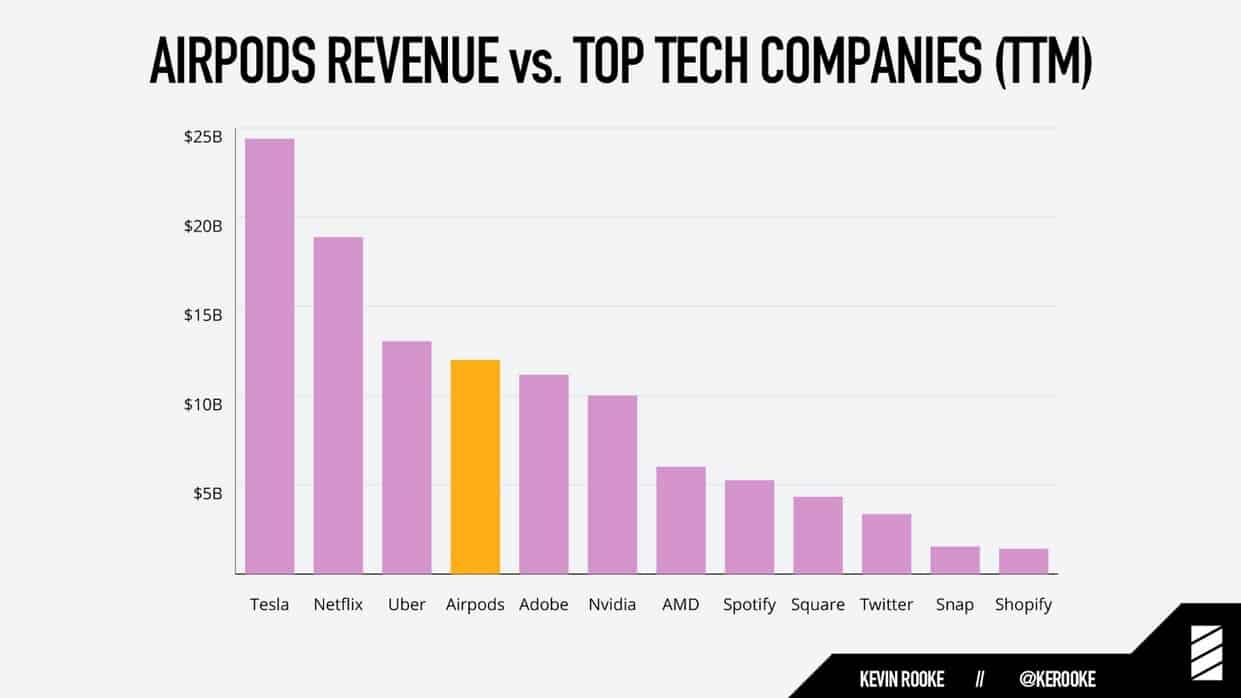 Airpods revenue