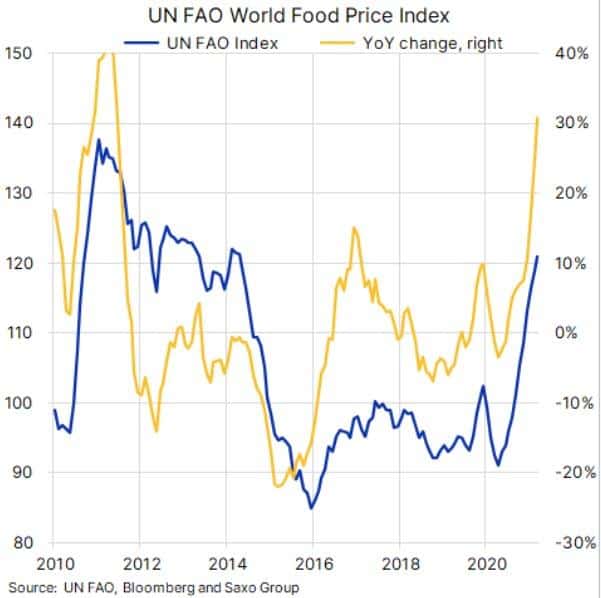 Alimentación - Inflación 2021 - 2