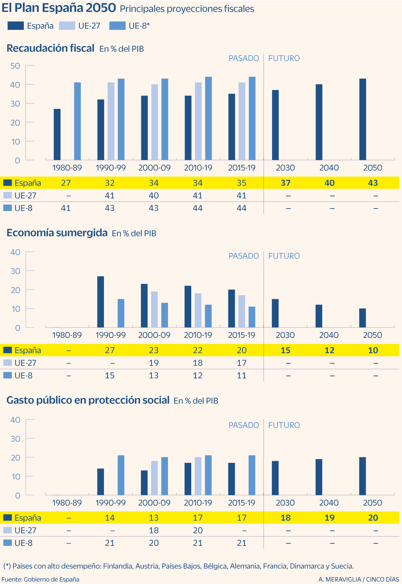 España 2050 - Proyecciones fiscales