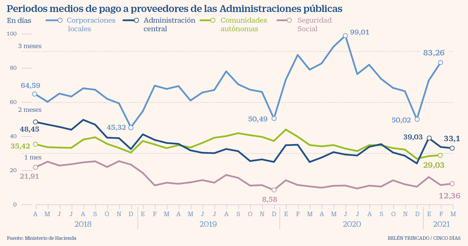 España - AAPP - Periodos medios de pago