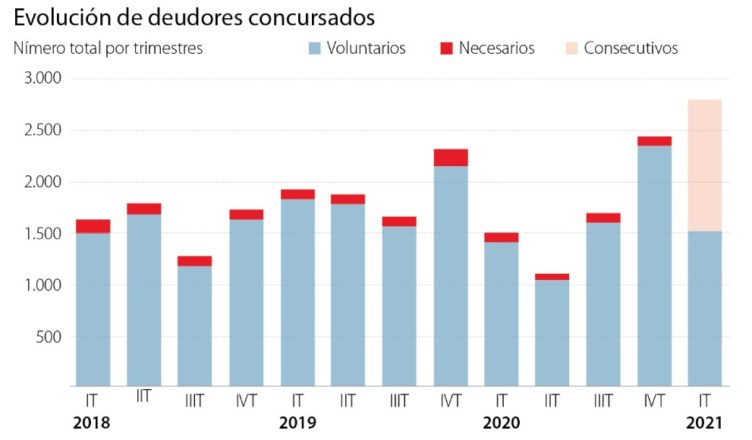 España - Deudores consursados 2018-21